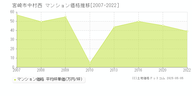 中村西(宮崎市)のマンション価格推移グラフ(坪単価)[2007-2022年]
