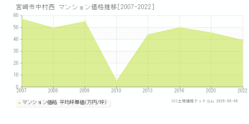 宮崎市中村西のマンション価格推移グラフ 