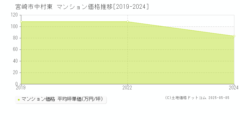 中村東(宮崎市)のマンション価格推移グラフ(坪単価)[2019-2024年]