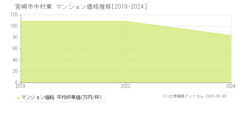 宮崎市中村東のマンション価格推移グラフ 