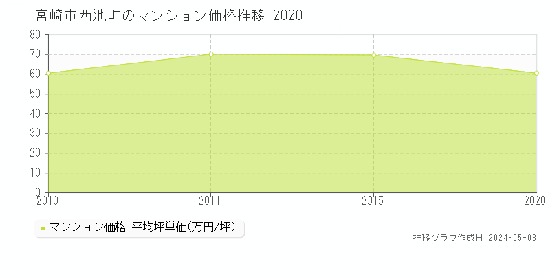 宮崎市西池町のマンション価格推移グラフ 