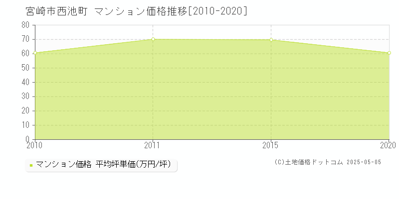 西池町(宮崎市)のマンション価格推移グラフ(坪単価)[2010-2020年]