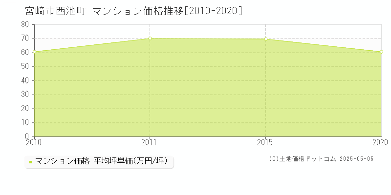 宮崎市西池町のマンション価格推移グラフ 