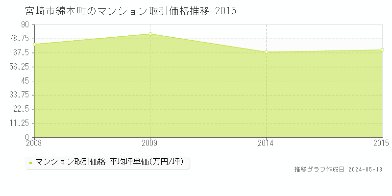 宮崎市錦本町のマンション価格推移グラフ 