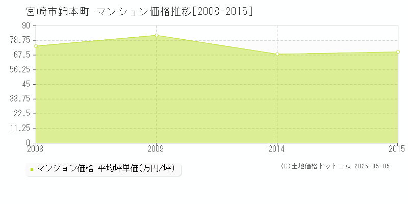 錦本町(宮崎市)のマンション価格推移グラフ(坪単価)[2008-2015年]