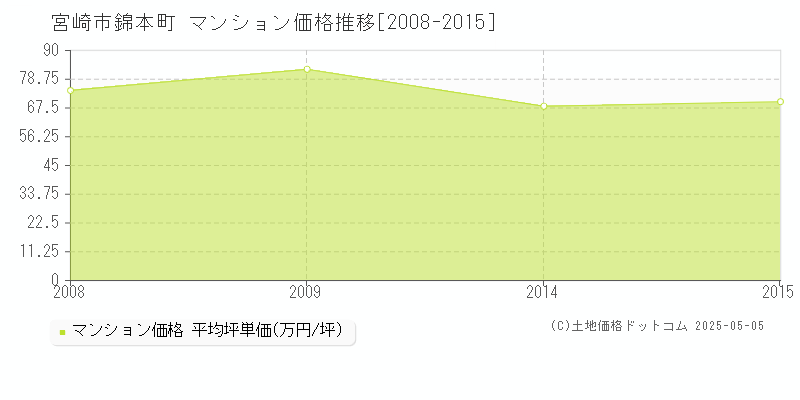 宮崎市錦本町のマンション価格推移グラフ 