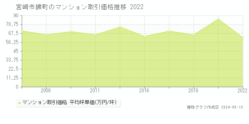 宮崎市錦町のマンション価格推移グラフ 