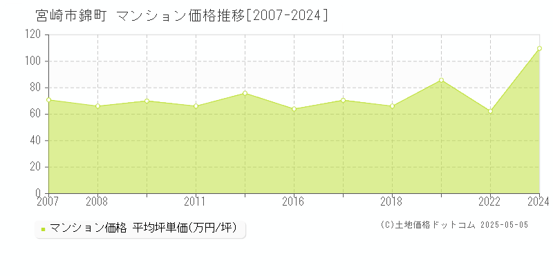 錦町(宮崎市)のマンション価格推移グラフ(坪単価)[2007-2024年]