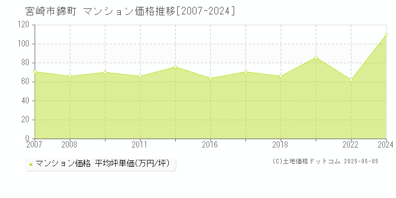 宮崎市錦町のマンション価格推移グラフ 