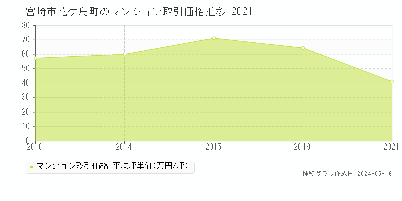 宮崎市花ケ島町のマンション取引価格推移グラフ 