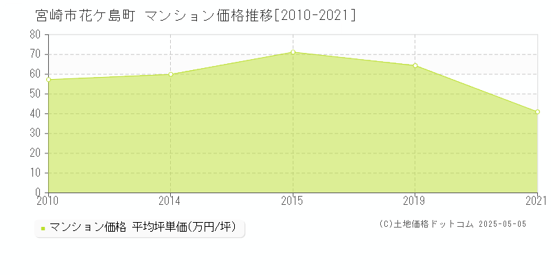 花ケ島町(宮崎市)のマンション価格推移グラフ(坪単価)[2010-2021年]