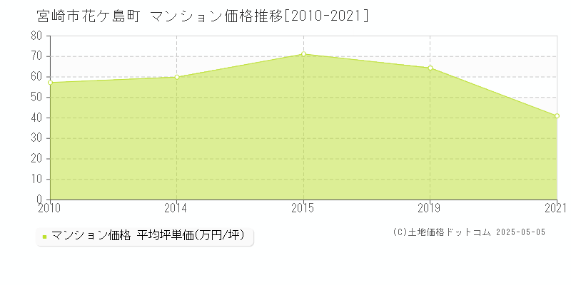 宮崎市花ケ島町のマンション価格推移グラフ 