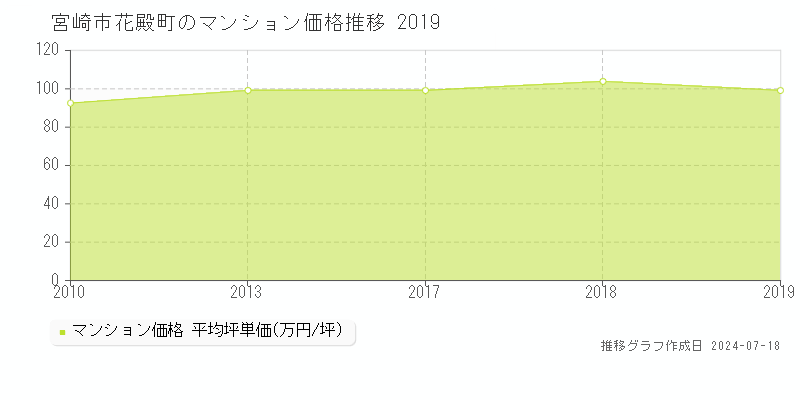 宮崎市花殿町のマンション価格推移グラフ 