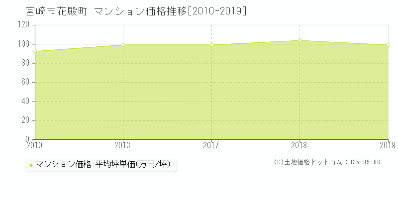 花殿町(宮崎市)のマンション価格推移グラフ(坪単価)[2010-2019年]