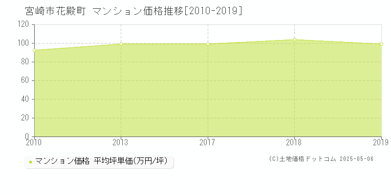 宮崎市花殿町のマンション価格推移グラフ 