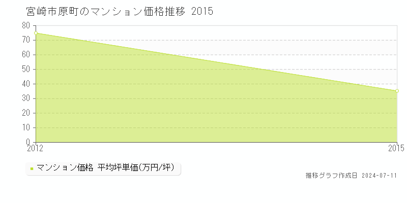 宮崎市原町のマンション価格推移グラフ 
