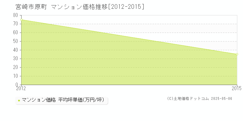 原町(宮崎市)のマンション価格推移グラフ(坪単価)[2012-2015年]