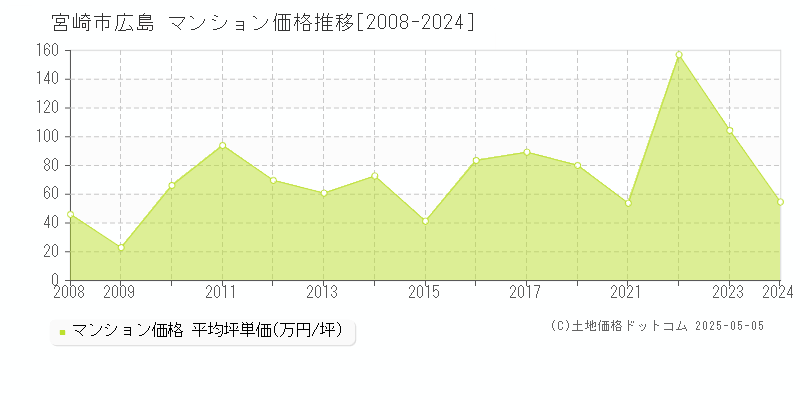 広島(宮崎市)のマンション価格推移グラフ(坪単価)[2008-2024年]
