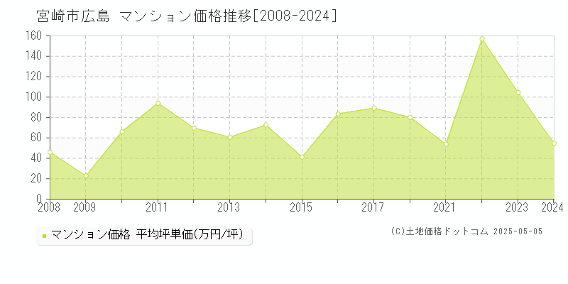 宮崎市広島のマンション価格推移グラフ 