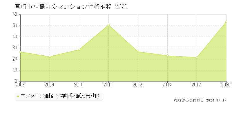 宮崎市福島町のマンション価格推移グラフ 