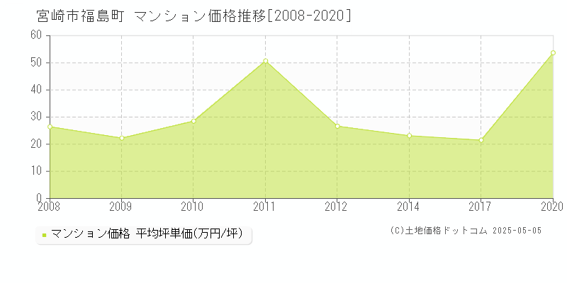 福島町(宮崎市)のマンション価格推移グラフ(坪単価)[2008-2020年]