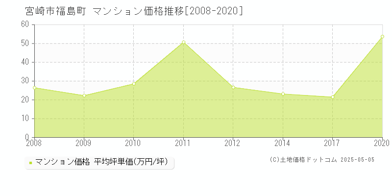 宮崎市福島町のマンション価格推移グラフ 