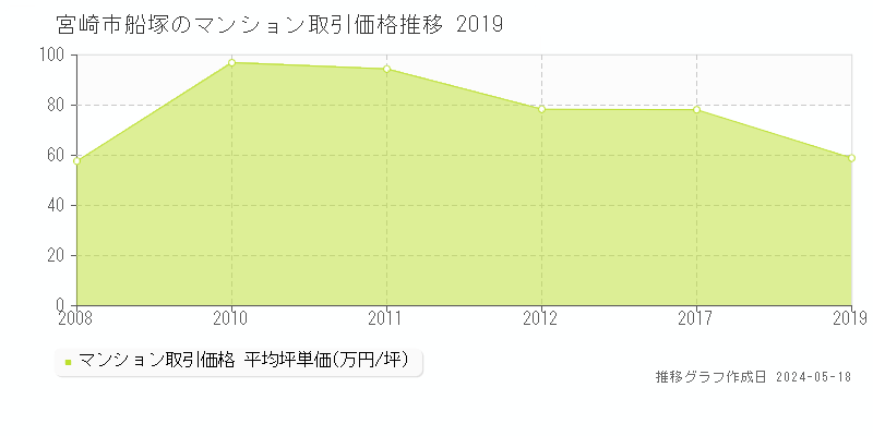 宮崎市船塚のマンション価格推移グラフ 