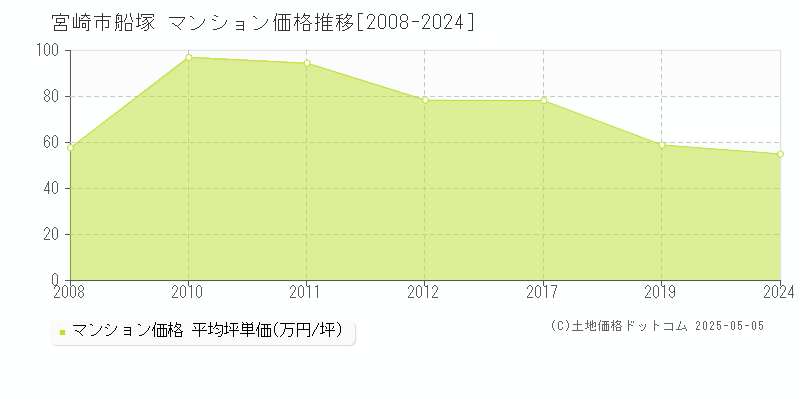 船塚(宮崎市)のマンション価格推移グラフ(坪単価)[2008-2024年]