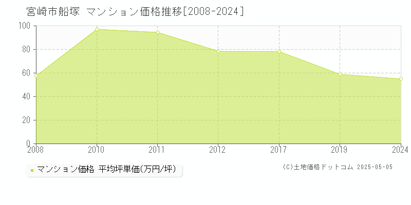 宮崎市船塚のマンション価格推移グラフ 