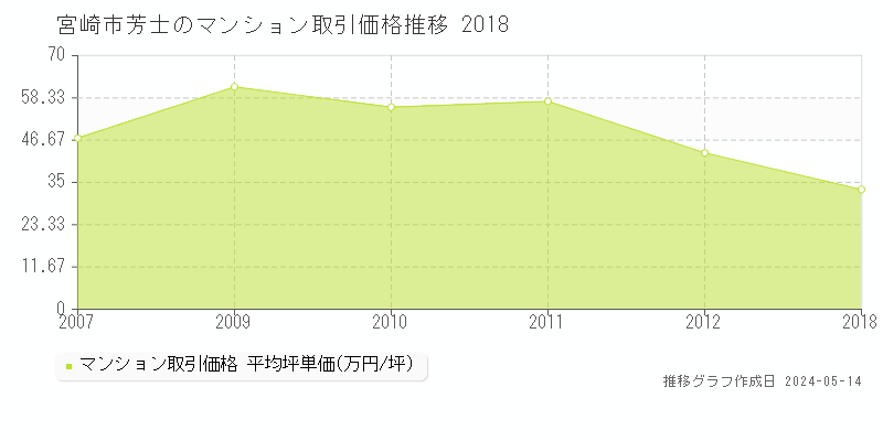宮崎市芳士のマンション取引価格推移グラフ 