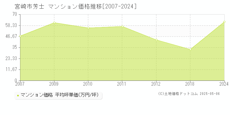 芳士(宮崎市)のマンション価格推移グラフ(坪単価)[2007-2024年]