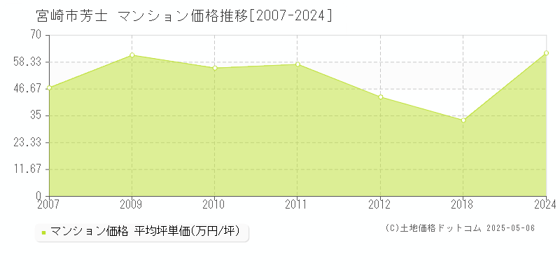 宮崎市芳士のマンション取引価格推移グラフ 