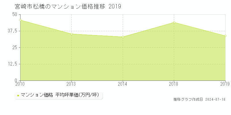 宮崎市松橋のマンション価格推移グラフ 