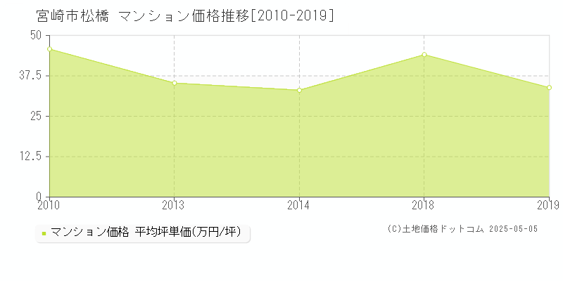 松橋(宮崎市)のマンション価格推移グラフ(坪単価)[2010-2019年]