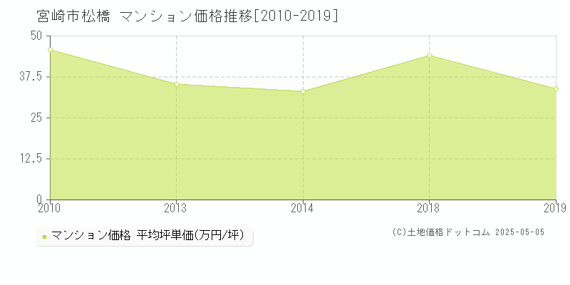 宮崎市松橋のマンション価格推移グラフ 