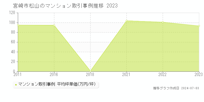 宮崎市松山のマンション価格推移グラフ 