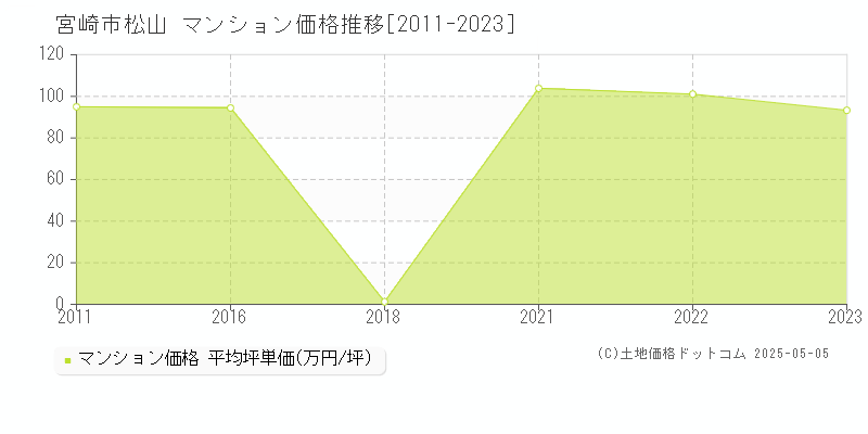 松山(宮崎市)のマンション価格推移グラフ(坪単価)[2011-2023年]