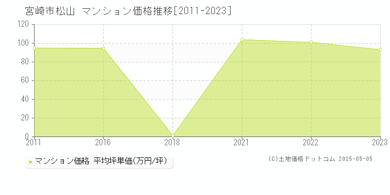 宮崎市松山のマンション価格推移グラフ 