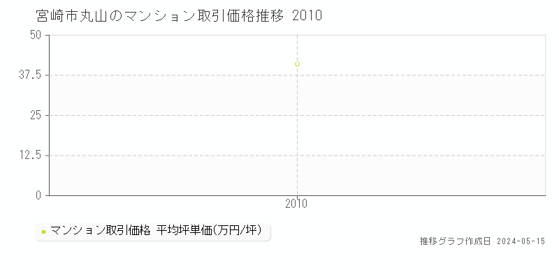 宮崎市丸山のマンション取引価格推移グラフ 