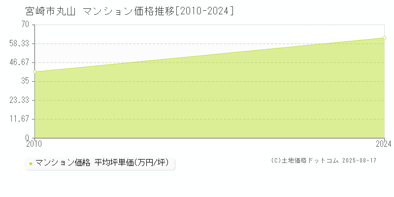 丸山(宮崎市)のマンション価格推移グラフ(坪単価)[2010-2024年]