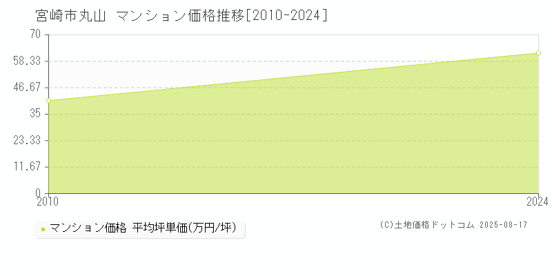 宮崎市丸山のマンション価格推移グラフ 