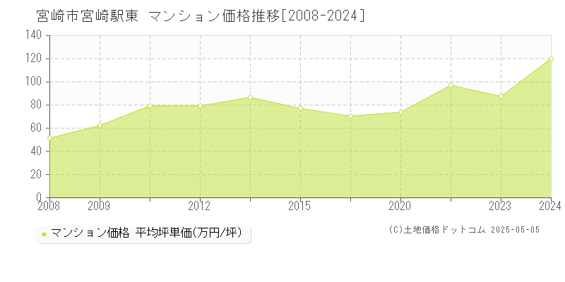 宮崎駅東(宮崎市)のマンション価格推移グラフ(坪単価)[2008-2024年]