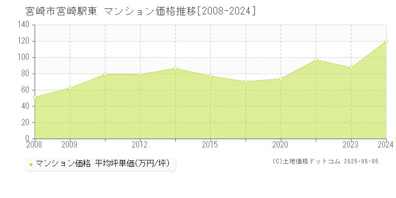 宮崎市宮崎駅東のマンション価格推移グラフ 