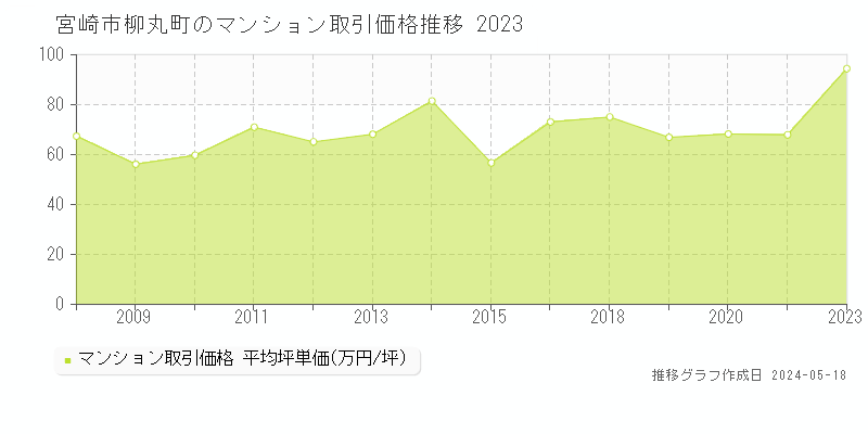 宮崎市柳丸町のマンション価格推移グラフ 