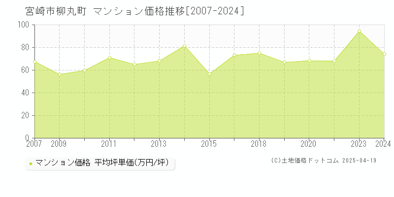 宮崎市柳丸町のマンション価格推移グラフ 