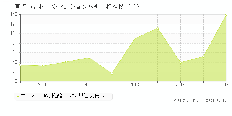 宮崎市吉村町のマンション価格推移グラフ 