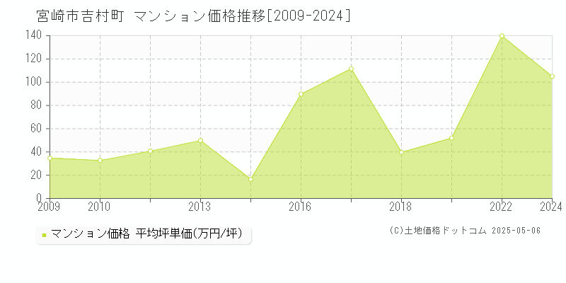 吉村町(宮崎市)のマンション価格推移グラフ(坪単価)[2009-2024年]