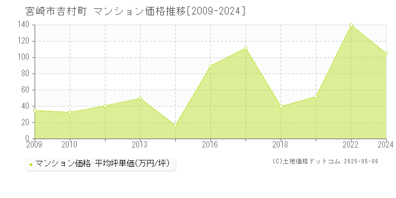 宮崎市吉村町のマンション価格推移グラフ 