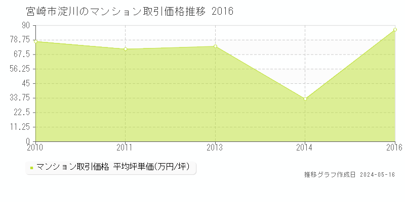 宮崎市淀川のマンション価格推移グラフ 