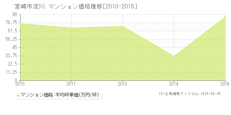 淀川(宮崎市)のマンション価格推移グラフ(坪単価)[2010-2016年]
